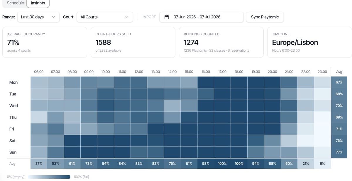 PadelEco occupancy heatmap showing court usage by weekday and hour